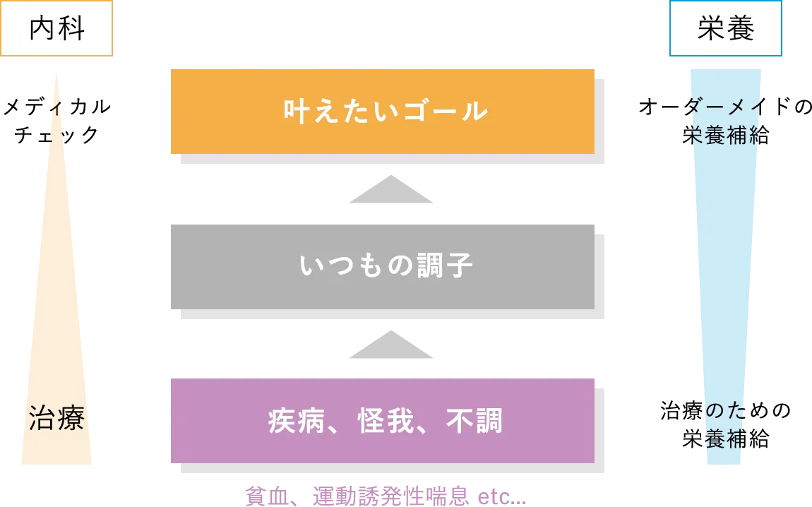 スポーツ栄養 | 医療法人はじめ会ゆうき内科 | 京阪枚方市駅直結